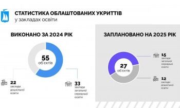 Протягом минулого року у міських закладах освіти облаштували 55 укриттів – Новини – Миколаївська міська радa » Миколаївський Оглядач