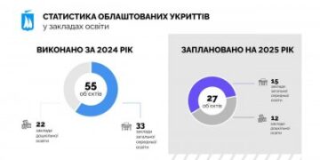 Протягом минулого року у міських закладах освіти облаштували 55 укриттів – Новини – Миколаївська міська радa » Миколаївський Оглядач