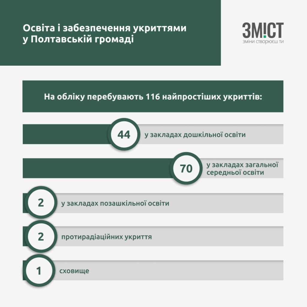 Освіта і забезпечення укриттями у Полтавській громаді. Графіка ЗМІСТу