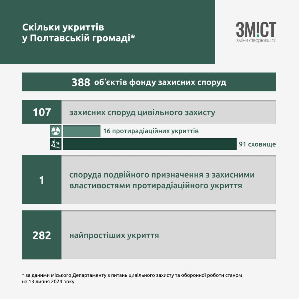 Скільки укриттів у Полтавській громаді