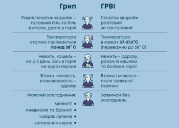 На Рівненщині від  грипу померла жінка