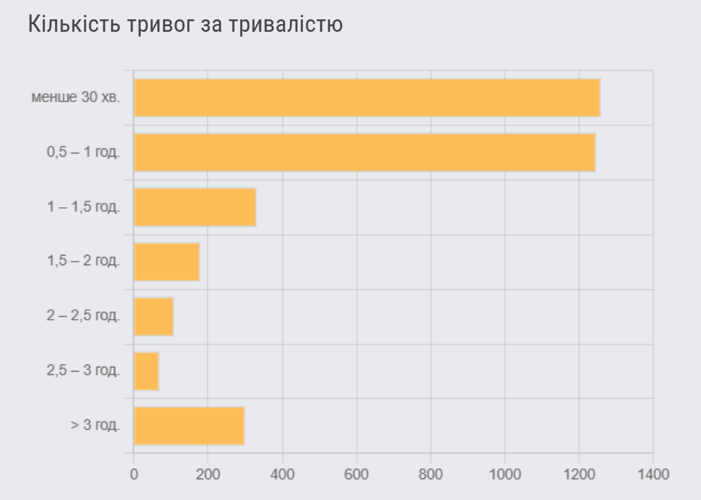 Повітряні тривоги