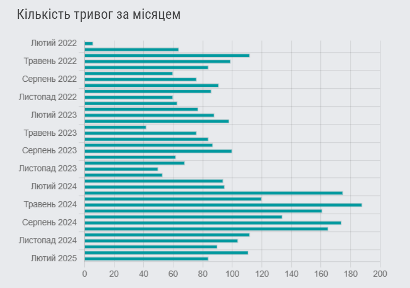 Повітряні тривоги