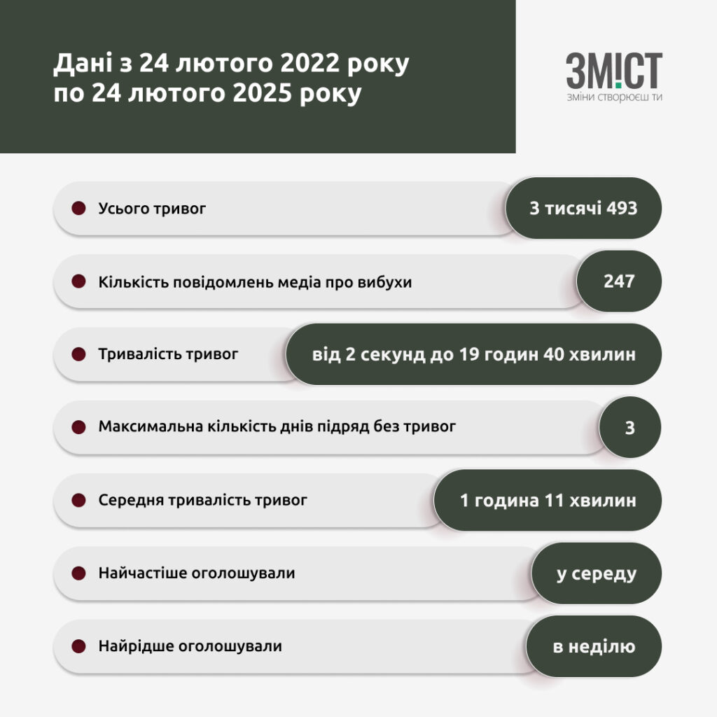 Повітряні тривоги