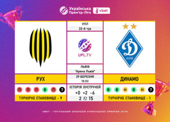 Матч 22-го туру VBET Української Прем’єр-Ліги «Рух» — «Динамо»: статистичне прев’ю