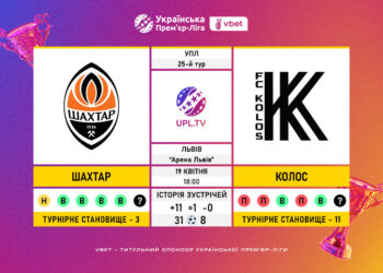 Матч 25-го туру VBET Української Прем’єр-Ліги «Шахтар» — «Колос»: статистичне прев’ю