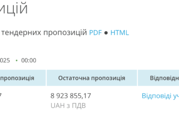 На Рівненщині поліцейська академія уклала угоду на майже 9 млн грн із колаборанткою