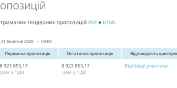 На Рівненщині поліцейська академія уклала угоду на майже 9 млн грн із колаборанткою