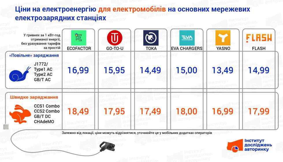Ціни на електроенергію для авто