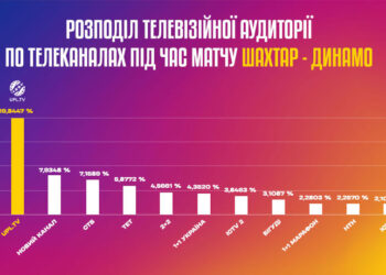 Гра «Шахтаря» та «Динамо» зібрала на УПЛ ТБ рекордну в сезоні 2024/25 аудиторію!