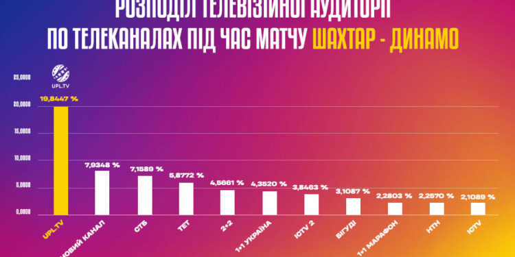 Гра «Шахтаря» та «Динамо» зібрала на УПЛ ТБ рекордну в сезоні 2024/25 аудиторію!