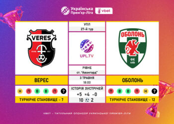 Матч 27-го туру VBET Української Прем’єр-Ліги «Верес» — «Оболонь»: статистичне прев’ю