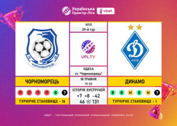 Матч 29-го туру VBET Української Прем’єр-Ліги «Чорноморець» — «Динамо»: статистичне прев’ю