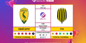 Матч 29-го туру VBET Української Прем’єр-Ліги «Лівий Берег» — «Рух»: статистичне прев’ю