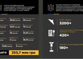 Черкащина долучилася до формування «стратегічного резерву» — Новости Черкасс