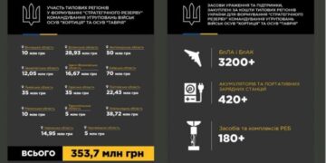 Черкащина долучилася до формування «стратегічного резерву» — Новости Черкасс