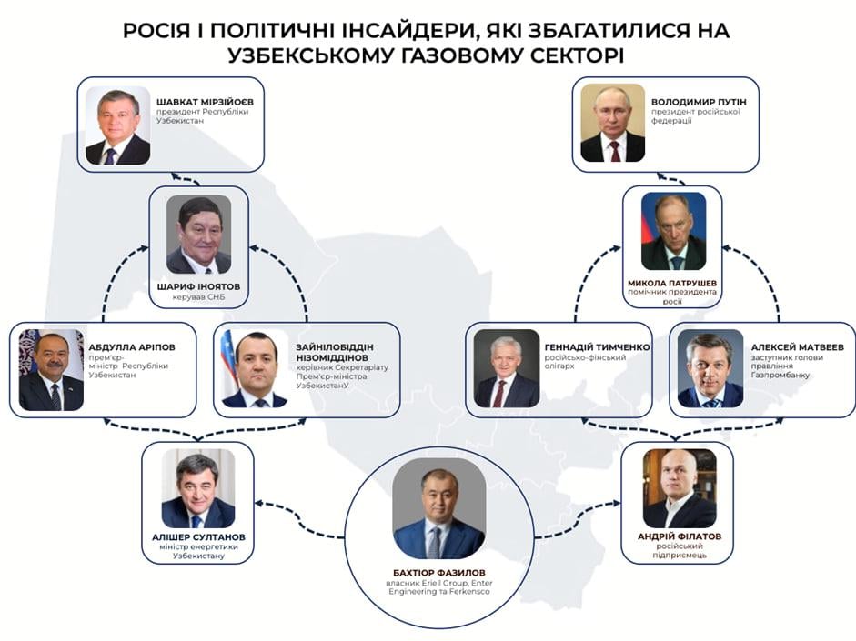 Фазилов – Таємні зв’язки з російськими владними колами та олігархами