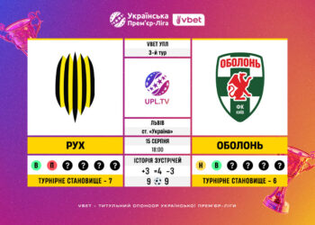 Матч 3-го туру VBET Української Прем’єр-Ліги «Рух» — «Оболонь»: статистичне прев’ю