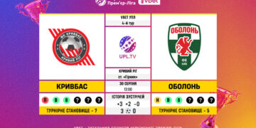 Матч 4-го туру VBET Української Прем’єр-Ліги «Кривбас» — «Оболонь»: статистичне прев’ю