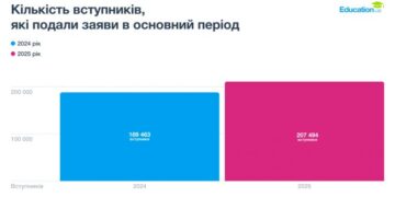 Усі хочуть бути менеджерами, але Черкащина обирає психологію: перші результати вступу-2025 — Новини Черкащіни
