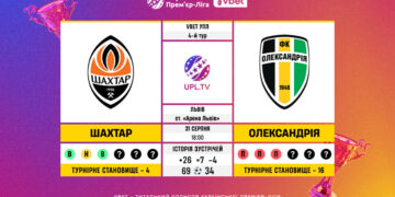 Матч 4-го туру VBET Української Прем’єр-Ліги «Шахтар» — «Олександрія»: статистичне прев’ю