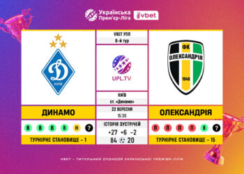 Матч 6-го туру VBET Української Прем’єр-Ліги «Динамо» — «Олександрія»: статистичне прев’ю