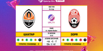 Матч 6-го туру VBET Української Прем’єр-Ліги «Шахтар» — «Зоря»: статистичне прев’ю
