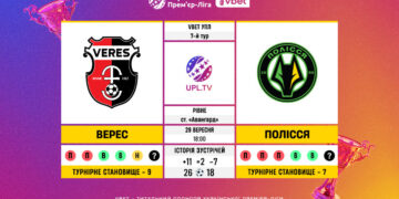 Матч 7-го туру VBET Української Прем’єр-Ліги «Верес» — «Полісся»: статистичне прев’ю