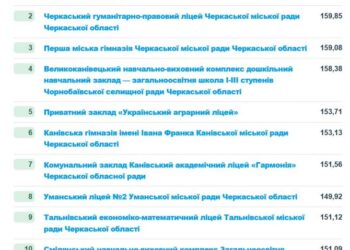 НМТ-2025: які черкаські школи увійшли до всеукраїнського рейтингу Education.ua — Новости Черкасс