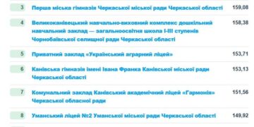 НМТ-2025: які черкаські школи увійшли до всеукраїнського рейтингу Education.ua — Новости Черкасс