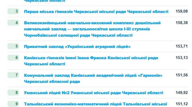 НМТ-2025: які черкаські школи увійшли до всеукраїнського рейтингу Education.ua — Новости Черкасс