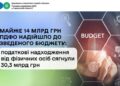 Майже 14 млрд грн ПДФО від Черкащини надійшло до зведеного бюджету — Новини Черкащіни