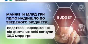 Майже 14 млрд грн ПДФО від Черкащини надійшло до зведеного бюджету — Новини Черкащіни