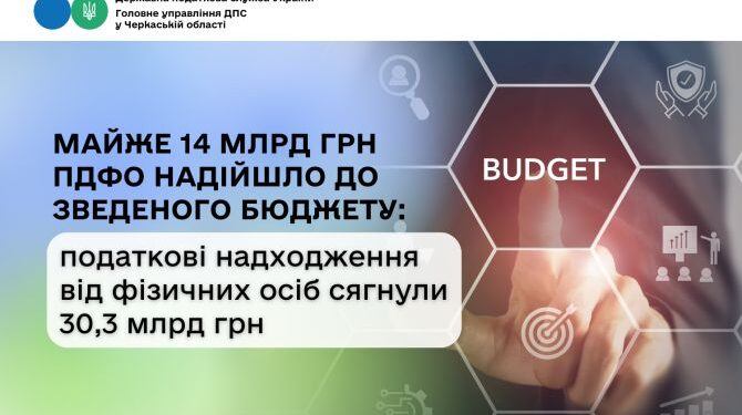 Майже 14 млрд грн ПДФО від Черкащини надійшло до зведеного бюджету — Новини Черкащіни