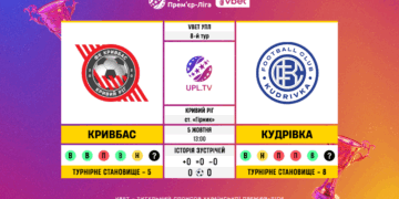 Матч 8-го туру VBET Української Прем’єр-Ліги «Кривбас» — «Кудрівка»: статистичне прев’ю