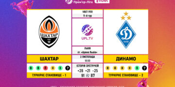 Матч 11-го туру VBET Української Прем’єр-Ліги «Шахтар» — «Динамо»: статистичне прев’ю