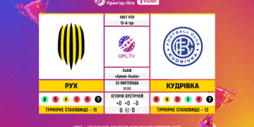 Матч 13-го туру VBET Української Прем’єр-Ліги «Рух» — «Кудрівка»: статистичне прев’ю