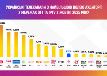 Телеканал УПЛ.ТБ увійшов у топ-10 найрейтинговіших в Україні за підсумками жовтня