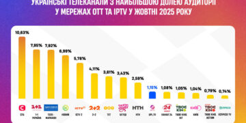 Телеканал УПЛ.ТБ увійшов у топ-10 найрейтинговіших в Україні за підсумками жовтня