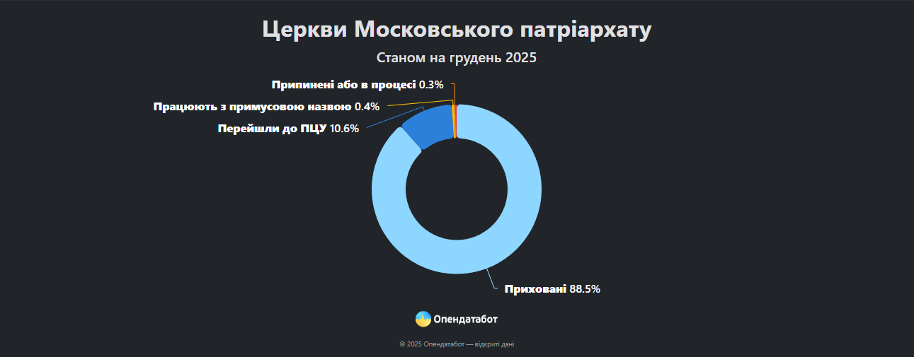 Церкви московського патріархату