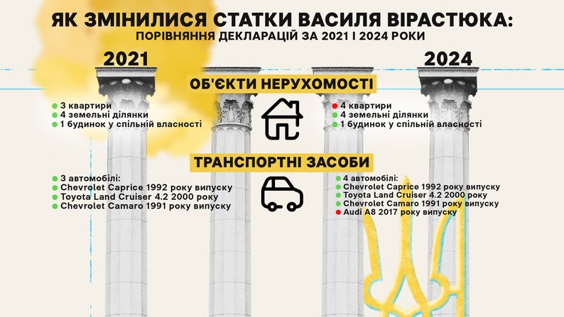 Як змінилися статки Василя Вірастюка