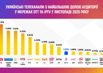 Телеканал УПЛ.ТБ у листопаді закріпився у топ-10 рейтингу найпопулярніших каналів ОТТ та IPTV