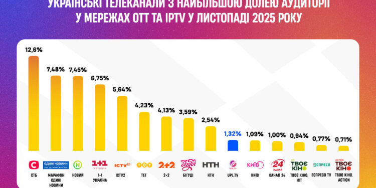 Телеканал УПЛ.ТБ у листопаді закріпився у топ-10 рейтингу найпопулярніших каналів ОТТ та IPTV