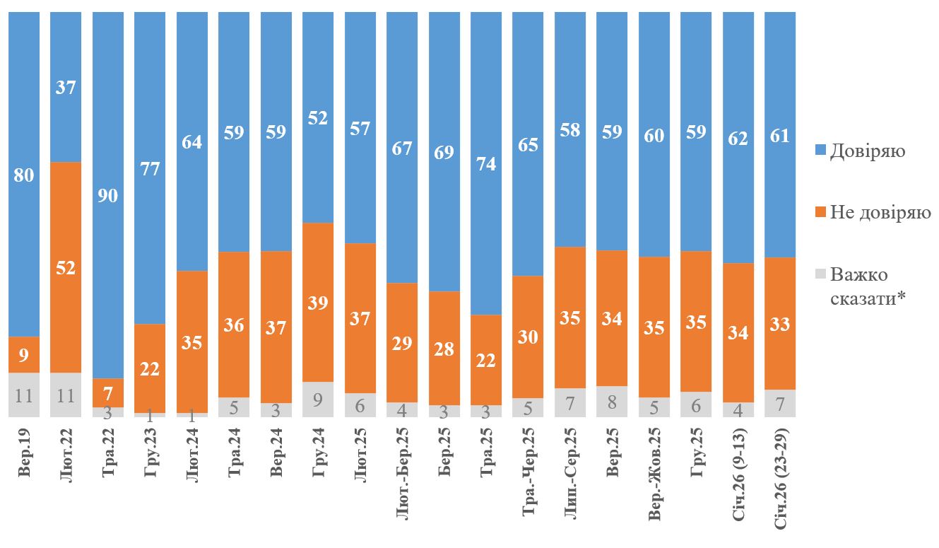 результати опитування