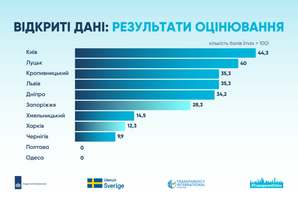 Полтава отримала «нуль» у дослідженні готовності міст до євроінтеграції в сфері відкритих даних