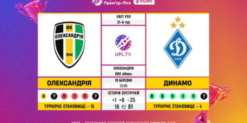 Матч 21-го туру VBET Української Прем’єр-Ліги «Олександрія» — «Динамо»: статистичне прев’ю