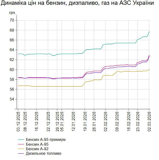 Вартість пального стрімко зростає: що відбувається та які прогнози