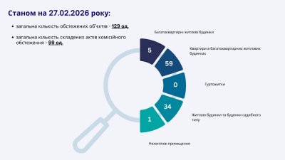 Відновлення міста: результати комісійних обстежень за перші два місяці 2026 року » Миколаївський Оглядач