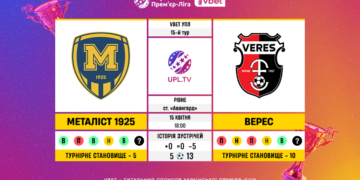 Матч 15-го туру VBET Української Прем’єр-Ліги «Металіст 1925» — «Верес»: статистичне прев’ю