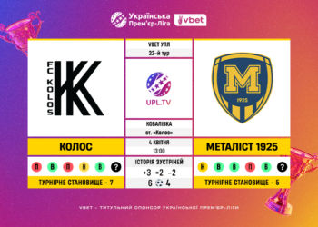 Матч 22-го туру VBET Української Прем’єр-Ліги «Колос» — «Металіст 1925»: статистичне прев’ю